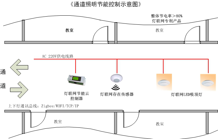 灯联网学校节能管控解决方案_艾贝斯 | 智能照明