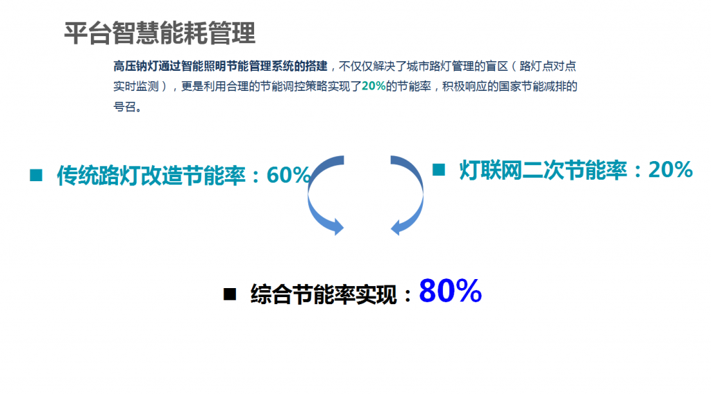 灯联网智慧城市照明管控解决方案_艾贝斯 | 智能照明