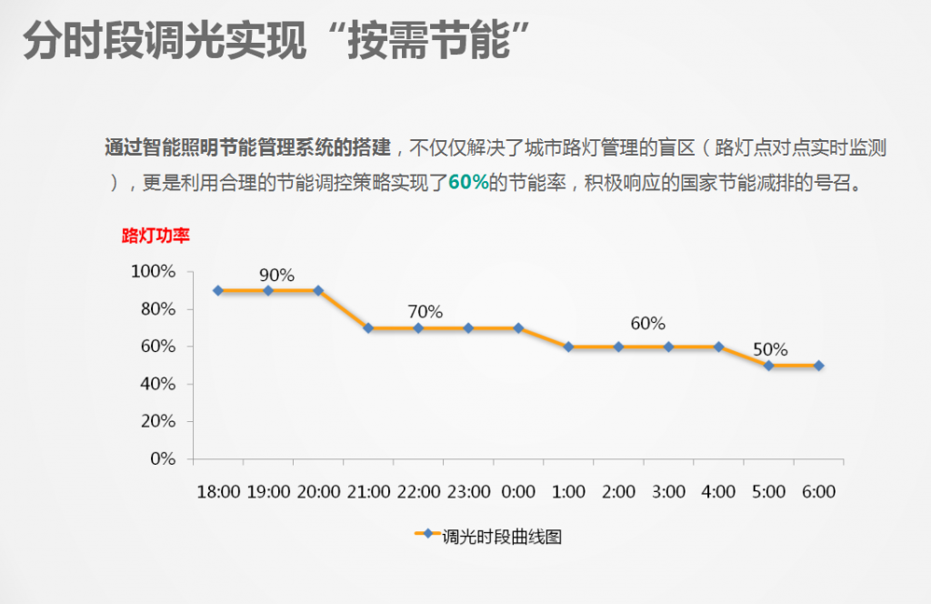 灯联网智慧城市照明管控解决方案_艾贝斯 | 智能照明